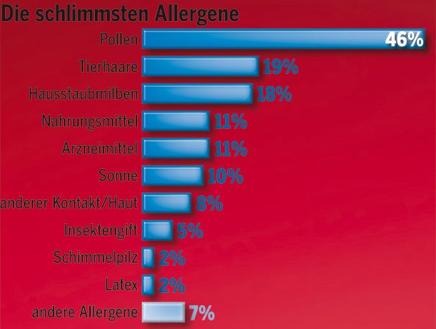 Jetzt Pollen-Alarm in Österreich