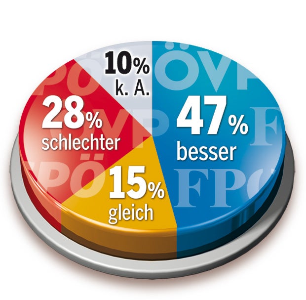 Umfrage: Top-Werte für Kurz