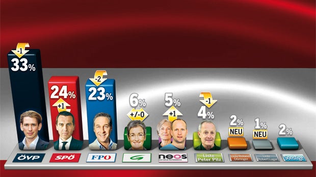 Umfrage: Welche Koalition klappt