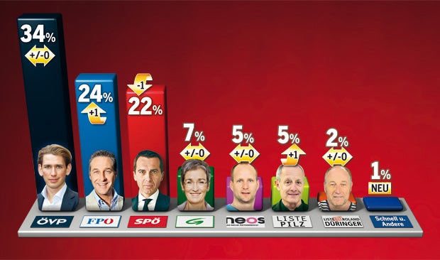 FPÖ wieder vor SPÖ, ÖVP klar in Front