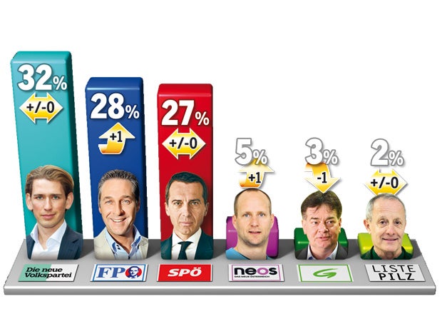 Umfrage: FP bremst VP aus