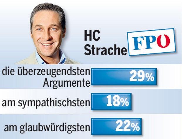 TV-Duell der Extreme: Strolz gegen Strache