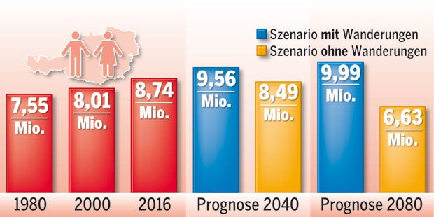 In 4 Jahren sind wir 9 Millionen