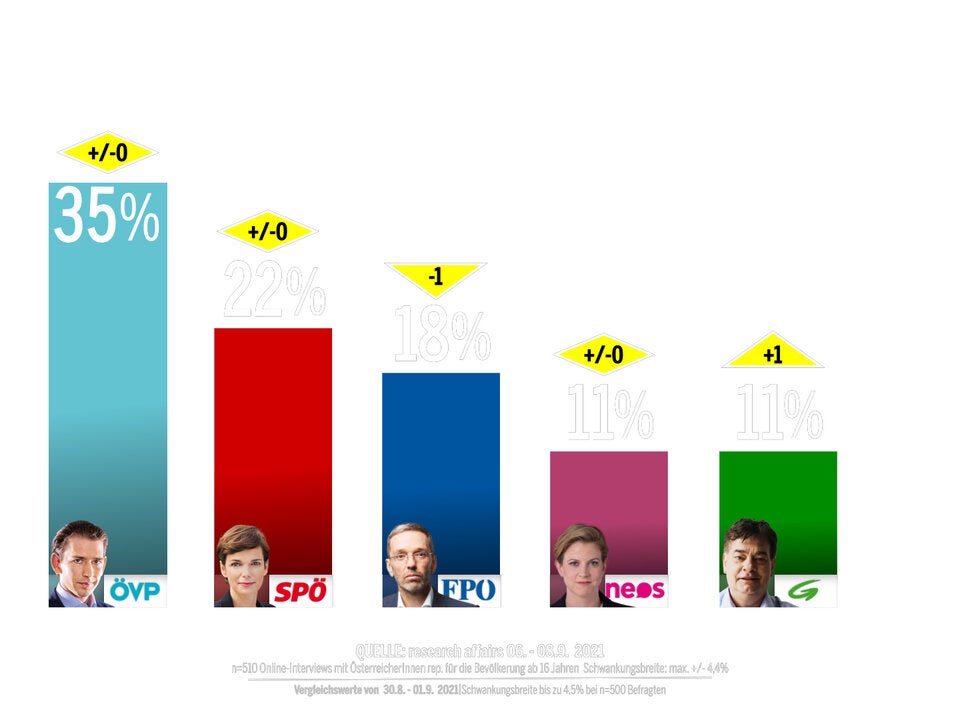 Kurz, Mückstein & Ludwig im Hoch