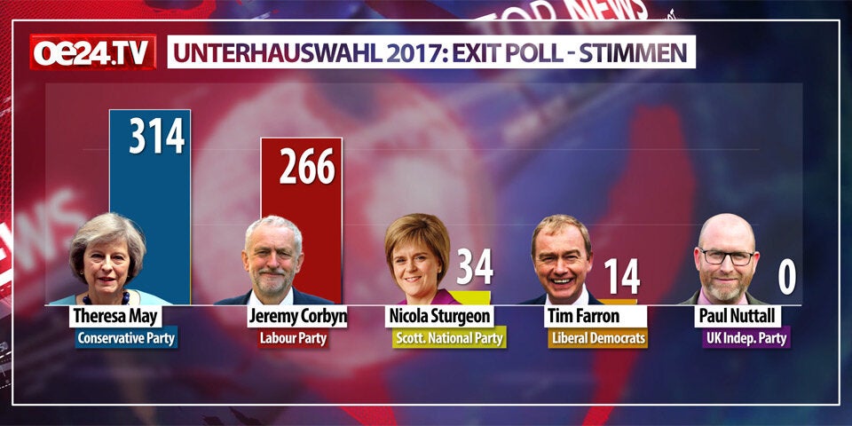 Exit-Poll watscht May ab