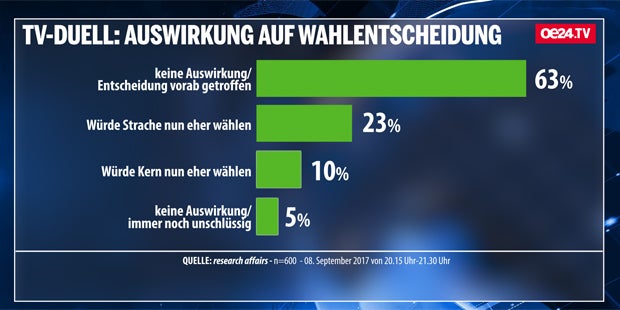Strache gewinnt oe24.TV-Duell gegen Kern