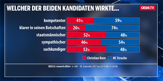 Strache gewinnt oe24.TV-Duell gegen Kern