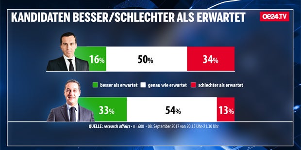 Strache gewinnt oe24.TV-Duell gegen Kern