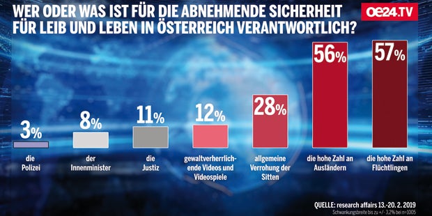 Schock-Report: So (un)sicher fühlt sich Österreich