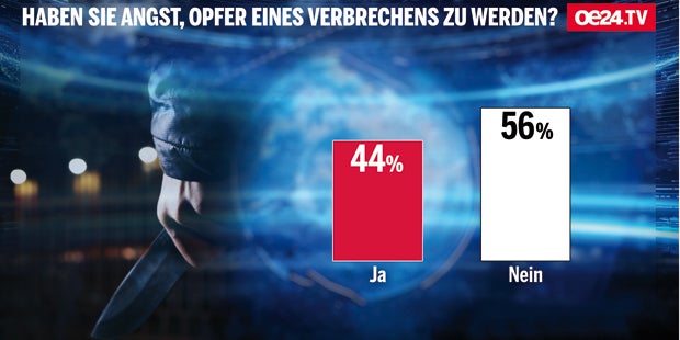 Schock-Report: So (un)sicher fühlt sich Österreich