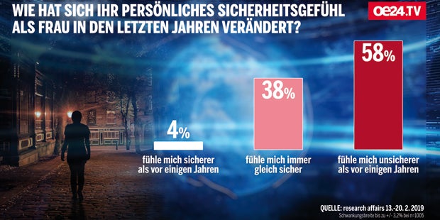 Schock-Report: So (un)sicher fühlt sich Österreich
