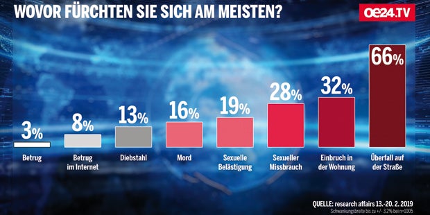 Schock-Report: So (un)sicher fühlt sich Österreich