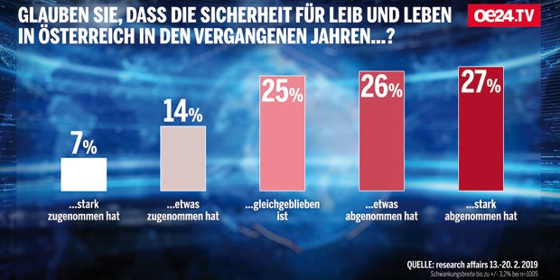 Schock-Report: So (un)sicher fühlt sich Österreich