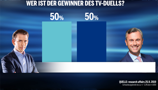 Kurz vs. Hofer: Kein Gewinner im Duell