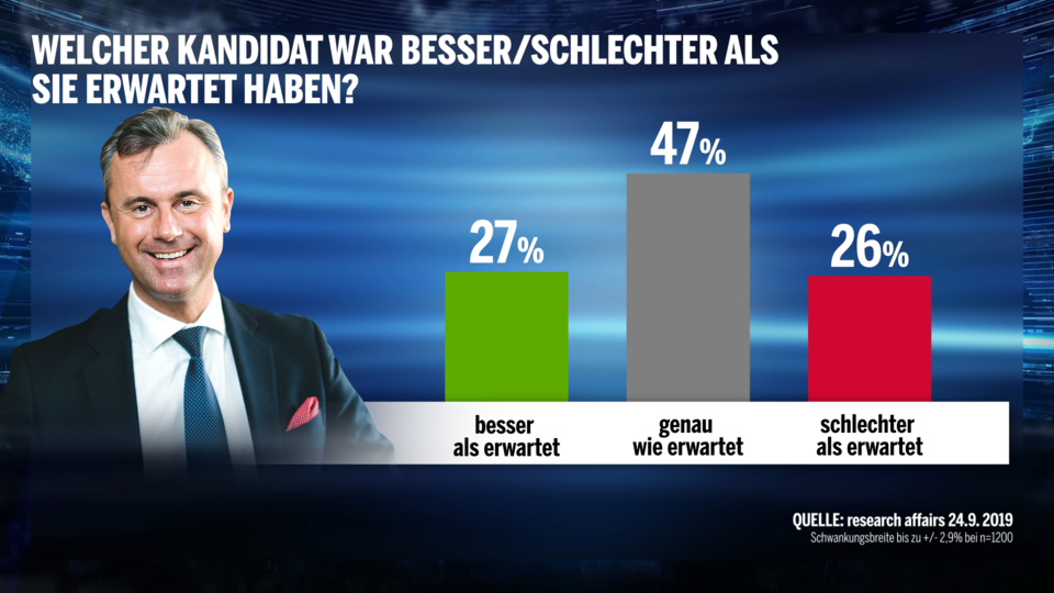 Umfrage: Kurz als Gewinner der Elefantenrunde