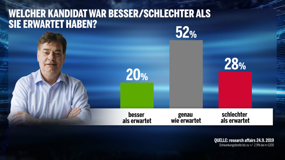Umfrage: Kurz als Gewinner der Elefantenrunde