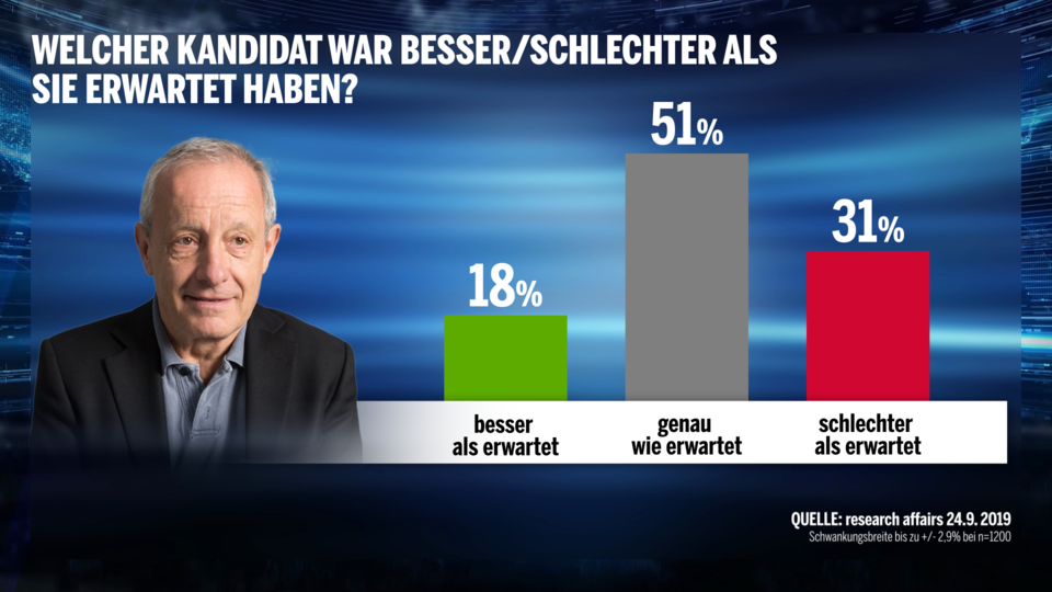 Umfrage: Kurz als Gewinner der Elefantenrunde