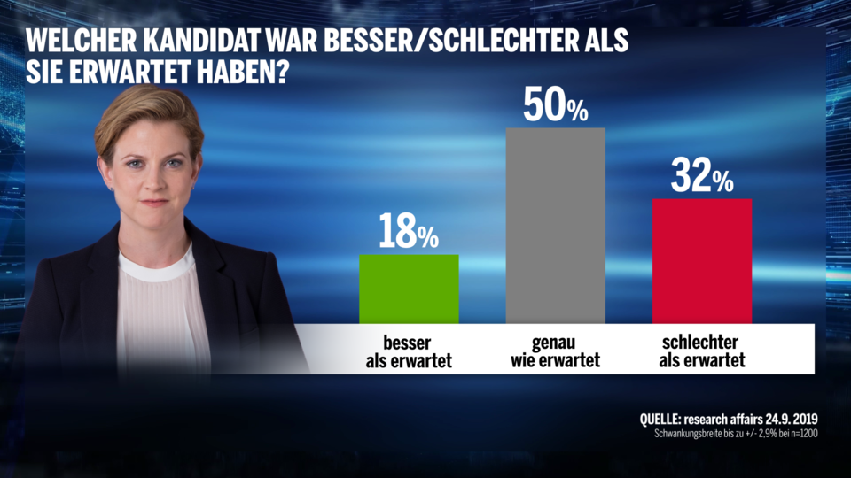 Umfrage: Kurz als Gewinner der Elefantenrunde