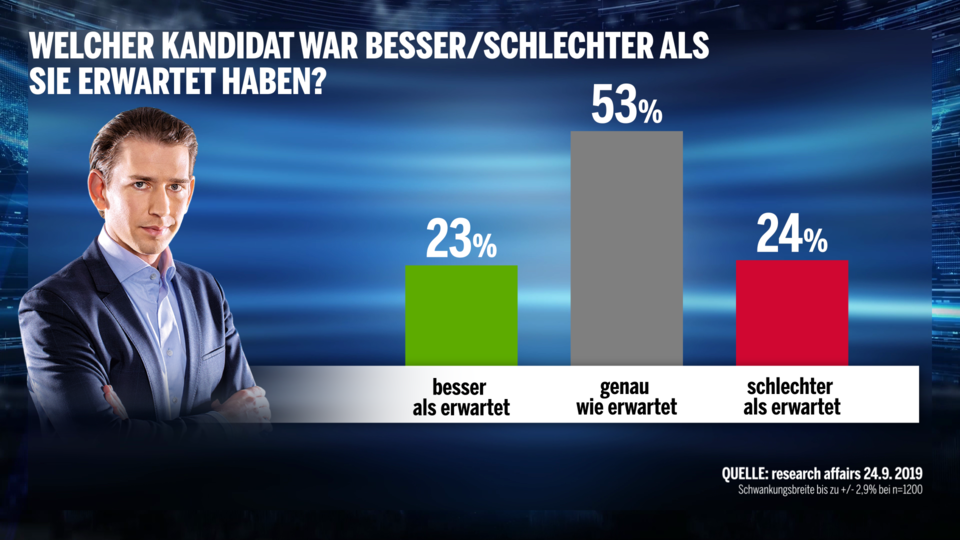 Umfrage: Kurz als Gewinner der Elefantenrunde