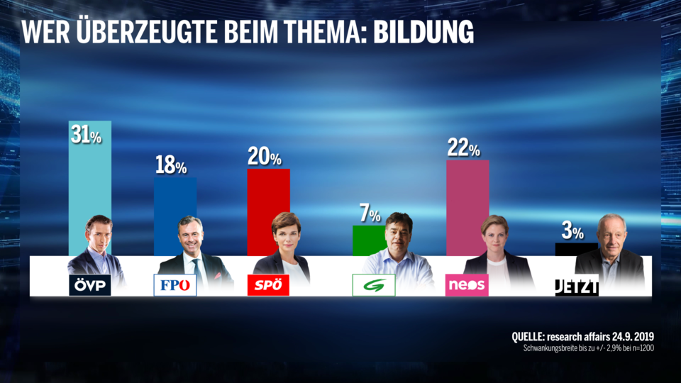 Umfrage: Kurz als Gewinner der Elefantenrunde