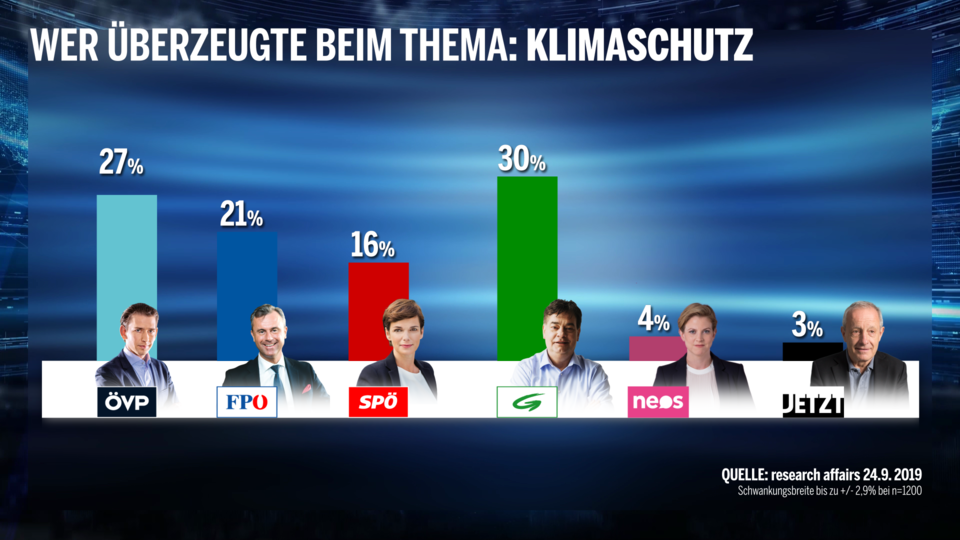 Umfrage: Kurz als Gewinner der Elefantenrunde
