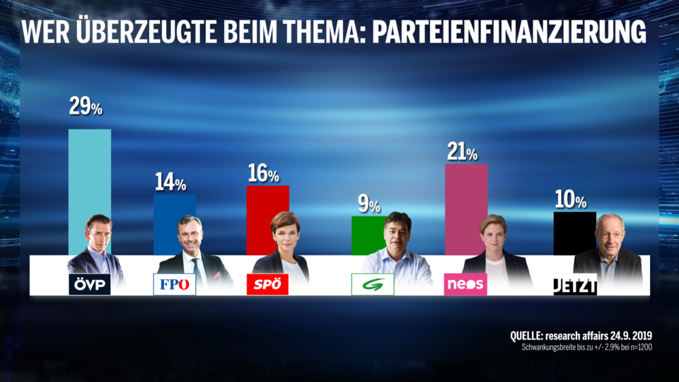 Umfrage: Kurz als Gewinner der Elefantenrunde