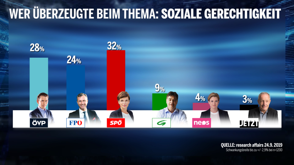 Umfrage: Kurz als Gewinner der Elefantenrunde