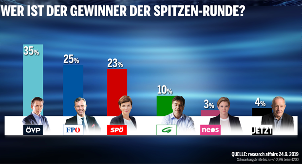 Umfrage: Kurz als Gewinner der Elefantenrunde