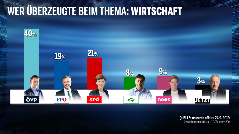 Umfrage: Kurz als Gewinner der Elefantenrunde