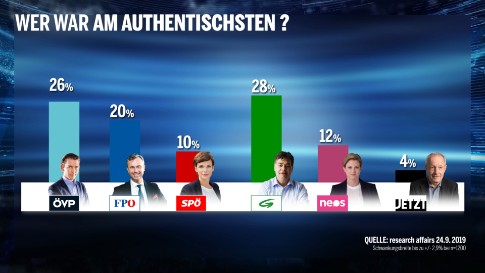 Umfrage: Kurz als Gewinner der Elefantenrunde