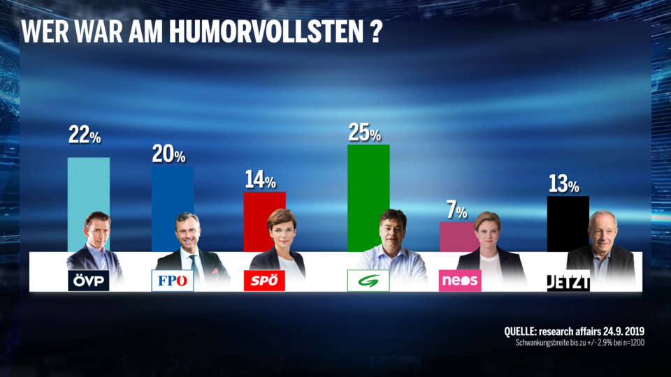 Umfrage: Kurz als Gewinner der Elefantenrunde