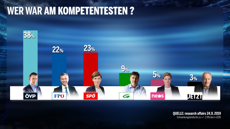 Umfrage: Kurz als Gewinner der Elefantenrunde