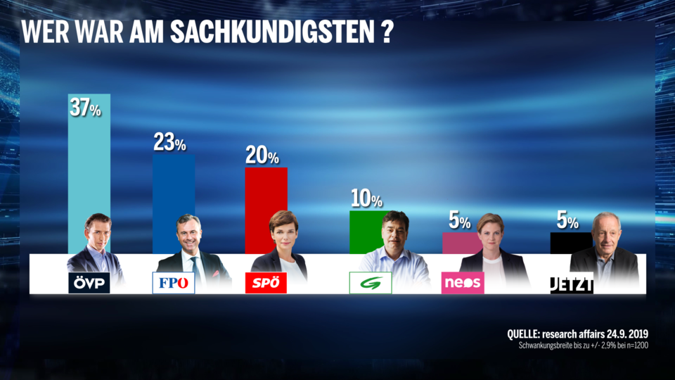 Umfrage: Kurz als Gewinner der Elefantenrunde