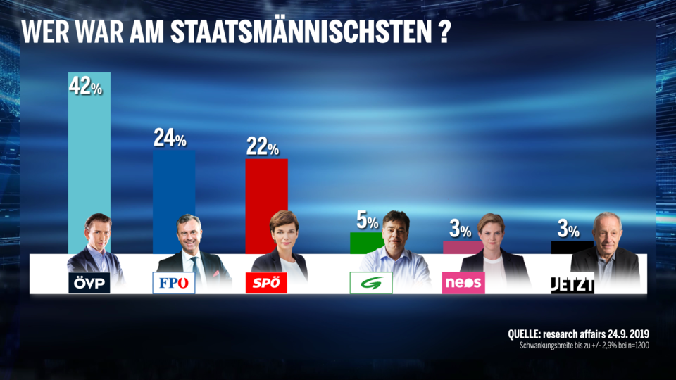 Umfrage: Kurz als Gewinner der Elefantenrunde