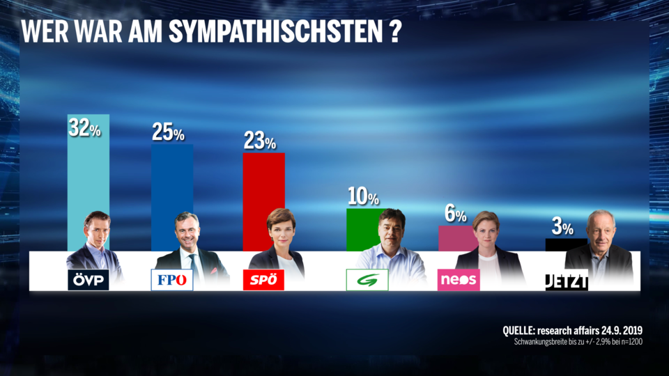 Umfrage: Kurz als Gewinner der Elefantenrunde