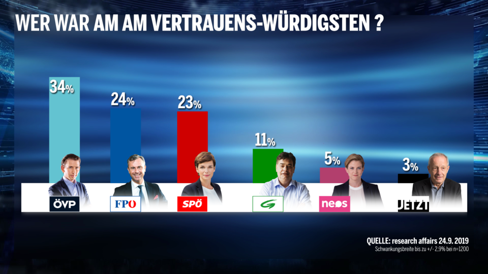 Umfrage: Kurz als Gewinner der Elefantenrunde
