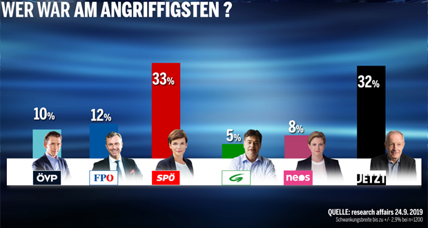 Umfrage: Kurz als Gewinner der Elefantenrunde