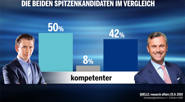 Kurz vs. Hofer: Kein Gewinner im Duell