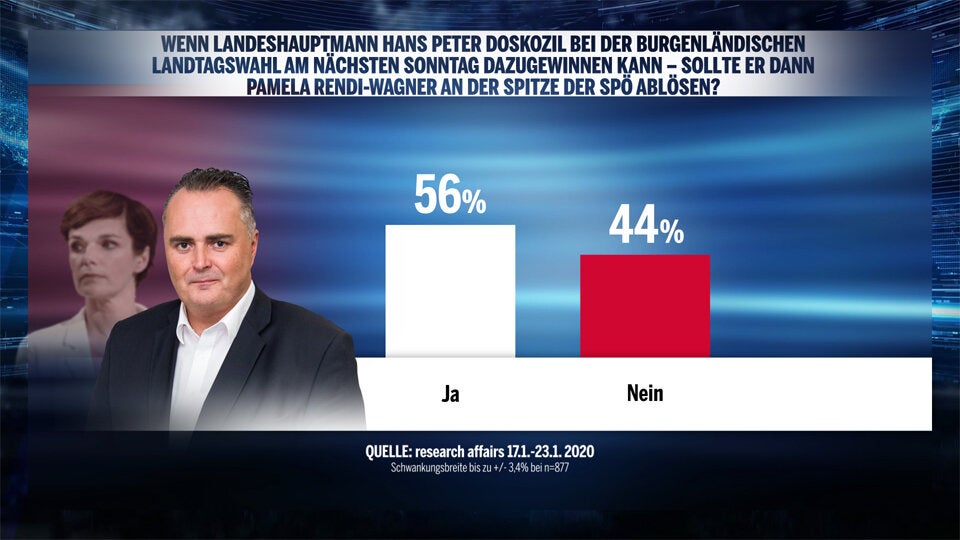 Mehrheit will Doskozil als SPÖ-Chef