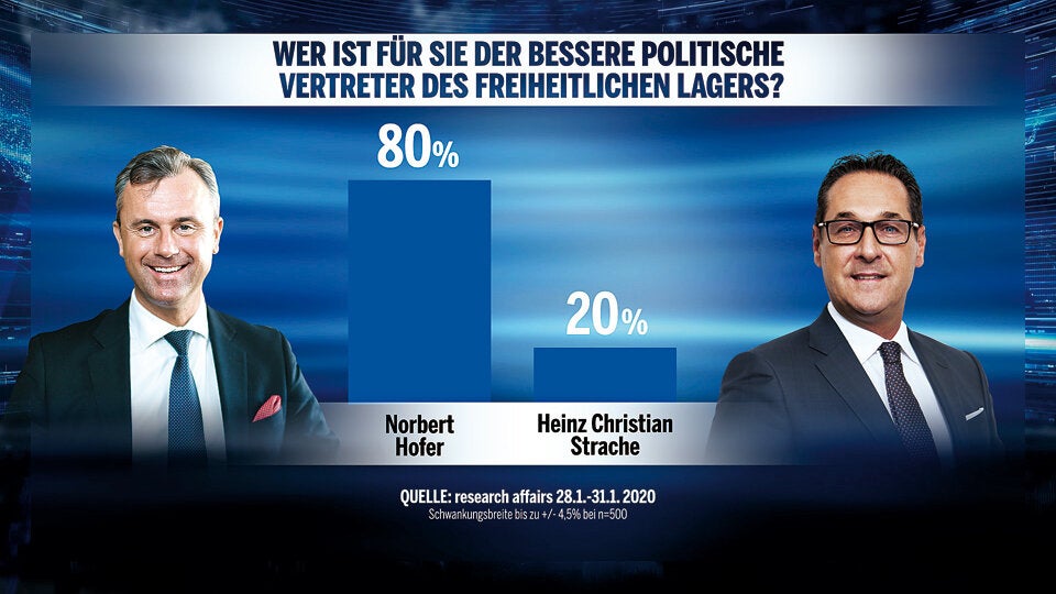 Umfrage: FPÖ bald nur noch einstellig?