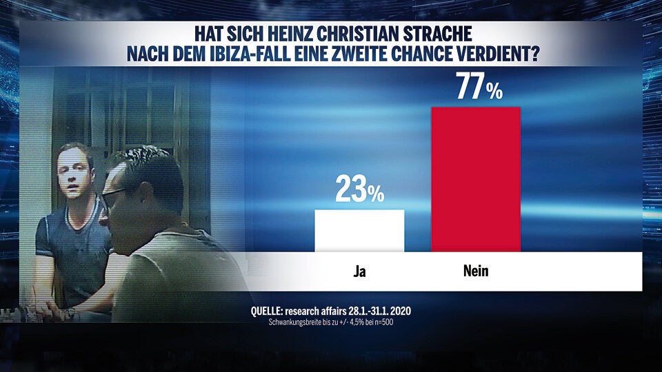 Umfrage: FPÖ bald nur noch einstellig?