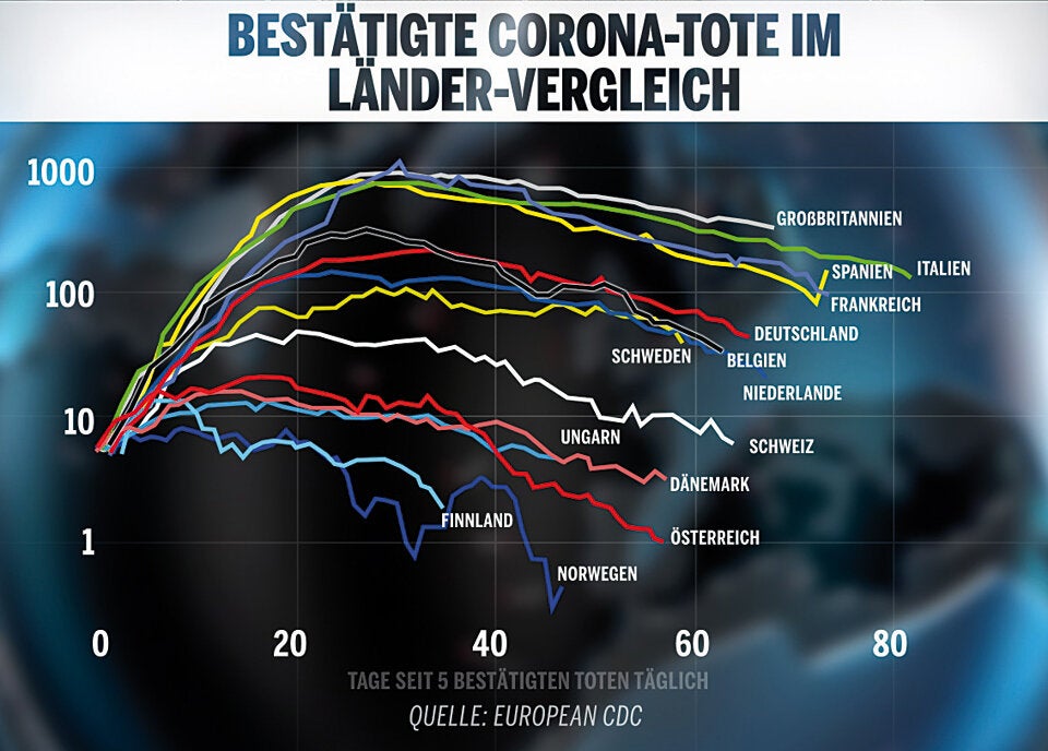 Kampf gegen Corona: Wir gehören zu den Besten
