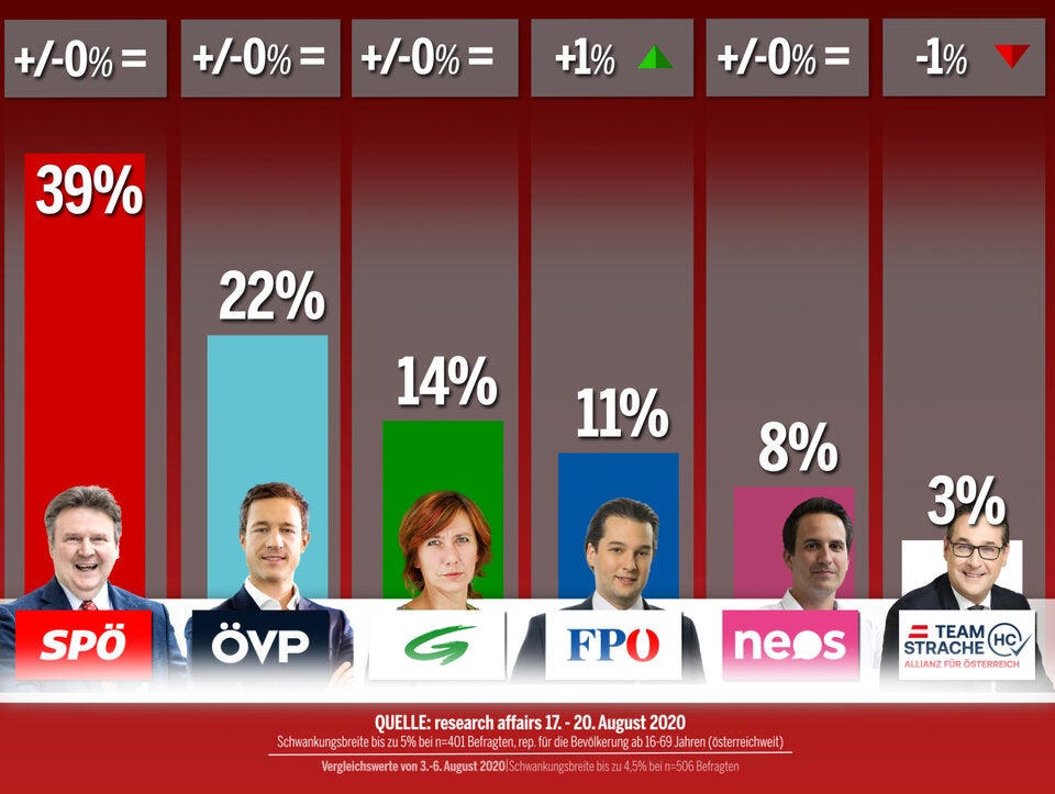 Wien-Umfrage: Ludwig bei Bürgermeister-Wahl schon bei 47%