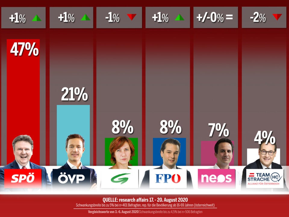 Wien-Umfrage: Ludwig bei Bürgermeister-Wahl schon bei 47%