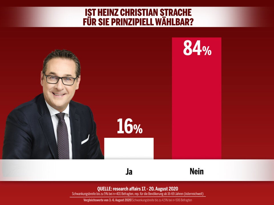 Wien-Umfrage: Ludwig bei Bürgermeister-Wahl schon bei 47%