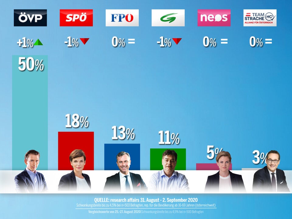 Umfrage: Kurz im Medien-Hoch