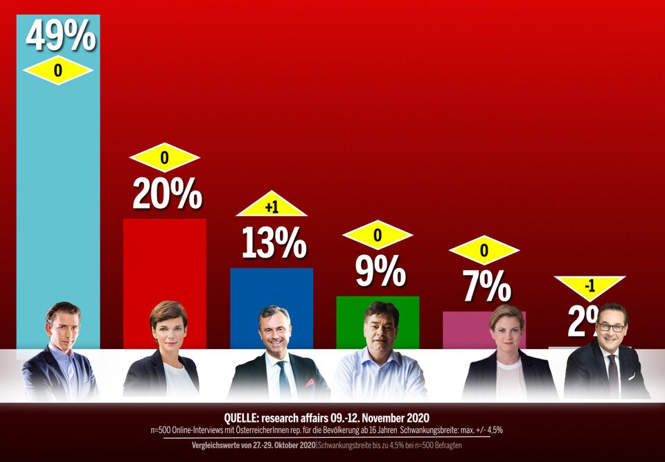 ÖSTERREICH-Umfrage: FPÖ ''putzt'' Grüne