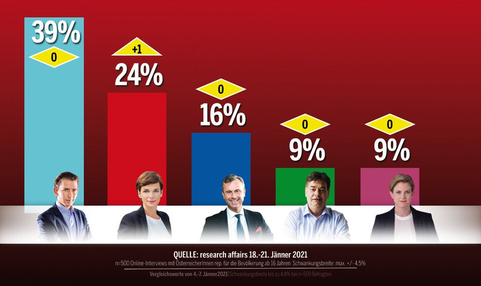 Umfrage: Rendi überholt Anschober