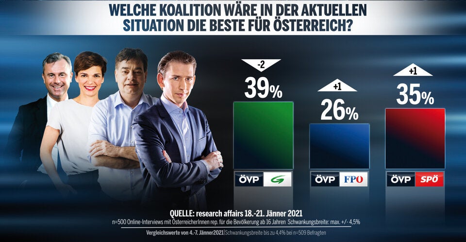 Umfrage: Rendi überholt Anschober