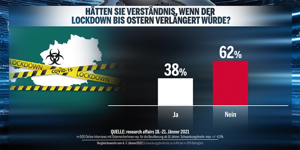 Umfrage: Österreicher immer Corona-müder